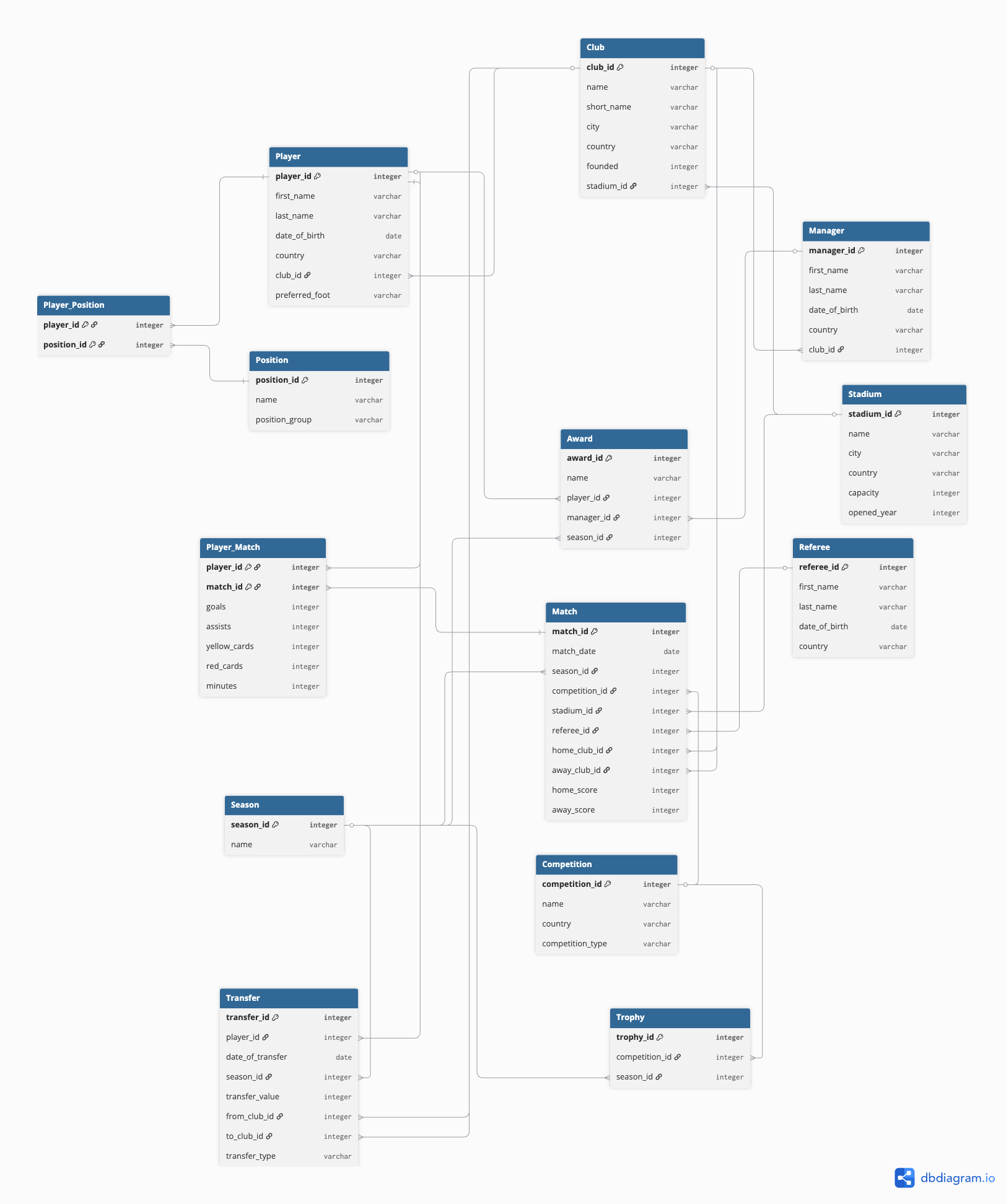 Arsenal Club Database Entity Relationship Diagram